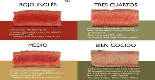 Puntos de Cocción de la Carne (actualizado)
